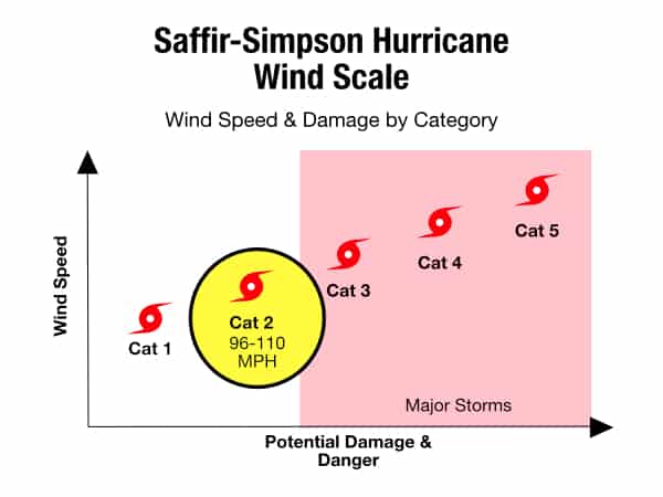 Category two hurricane on the Saffir Simpson Hurricane Wind Scale