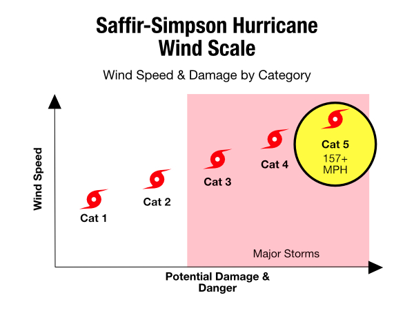 wind speed and damage of a category 5 hurricane on saffir-simpson scale