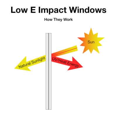 Low E windows are one type of replacement window that improves your home's energy efficiency by blocking thermal transfer through window glass.