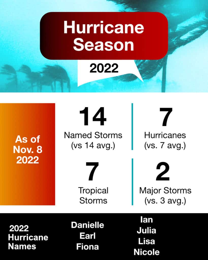 2022 hurricanes and tropical storms 