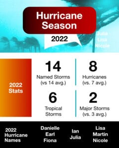 2022 Hurricane Season stats recap infographic