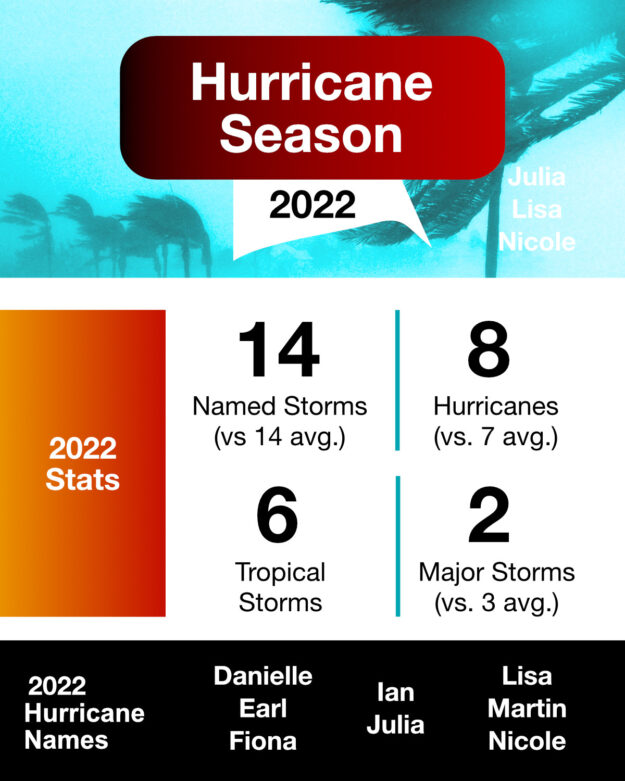 2022 Hurricane Season stats recap infographic